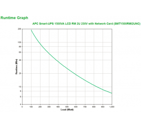 APC Smart UPS 1500VA LCD RM 2U 230V